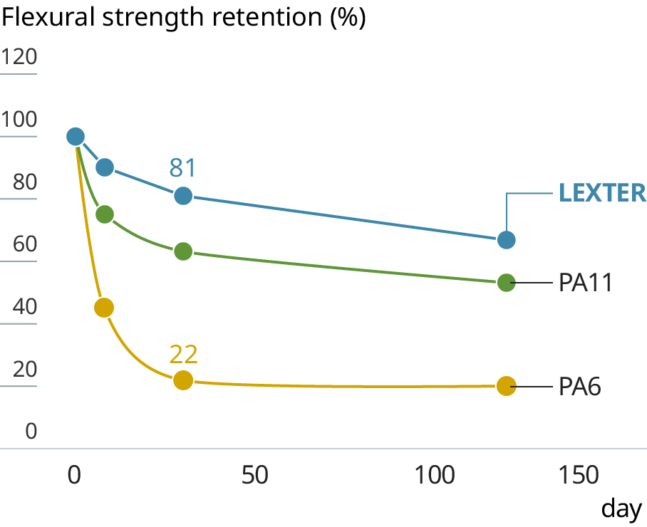 Graph showing the flexural strength retention rate of LEXTER®
